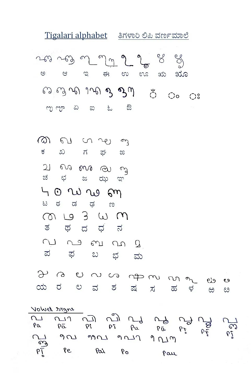 A chart of the Tigalari alphabet: vowels, consonants and vowel signs